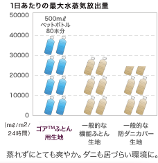図1:一日あたりの最大水蒸気放出量:蒸れずにとても爽やか。ダニも居づらい環境に。