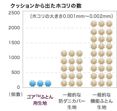 図2:クッションから出たホコリの数