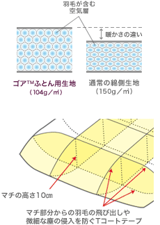 図1:羽毛が含む空気層の差…ゴア生地は綿より軽いため空気層が潰れずに、より多くの空気を抱えられるのであたたかい。図2:布団内部のマチ設計図。