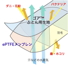 図3:水蒸気は通し、アレルゲンなどは通さない。