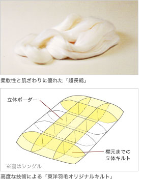 図:柔軟性と肌ざわりに優れた「超長綿」と高度な技術による「東洋羽毛オリジナルキルト」