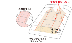 マチ高10cmのマウンテンキルト