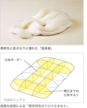 図：柔軟性と肌ざわりに優れた「超長綿」と高度な技術による「東洋羽毛オリジナルキルト」