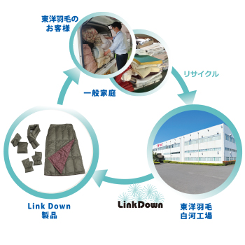 リサイクル羽毛 | 東洋羽毛工業（TUK）