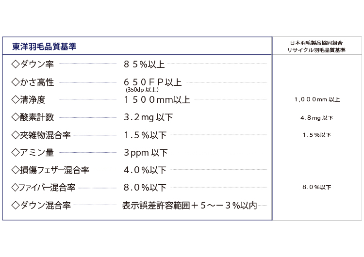 他社製羽毛ふとんリサイクル羽毛 自社検査基準抜粋 アパレル用ネームラベル