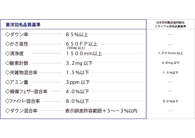 他社製羽毛ふとんリサイクル羽毛 自社検査基準抜粋 アパレル用ネームラベル