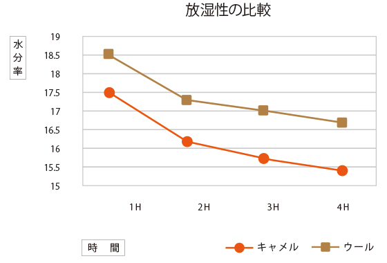 放湿性の比較:ウールとキャメルの放湿性の比較のグラフです。