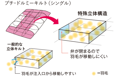 東洋羽毛の立体キルトは弁が閉まるので羽毛が移動しにくい構造です。