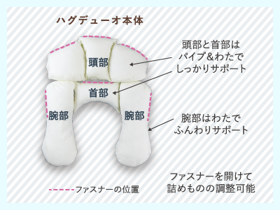 本体の部位ごとの中材と感触