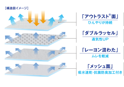 その他の快適商品：クーリーテック敷きパッド | 東洋羽毛工業