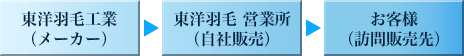 「東洋羽毛工業(メーカー)」→「東洋羽毛 営業所(自社販売)」→「お客様(訪問販売先)」