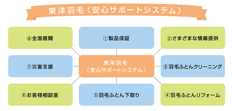 安心サポートシステム