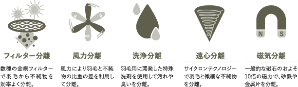 さまざまな汚れ・不純物に対応する5つの分離技術