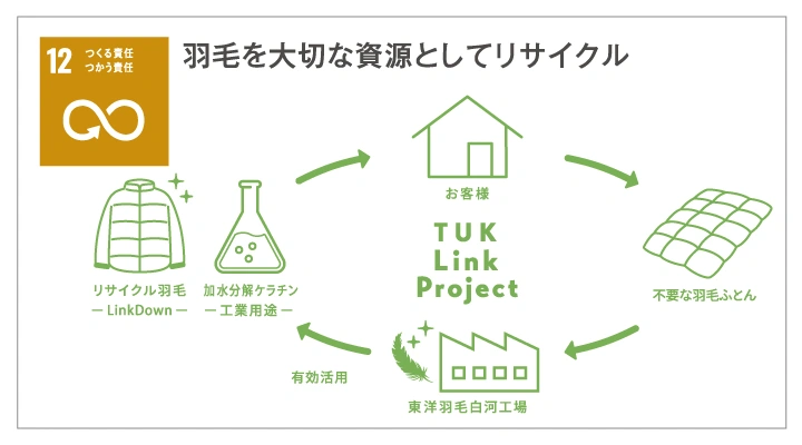 SDGs 羽毛を大切な資源としてリサイクル。お客様から下取り・引取り・回収した羽毛布団は東洋羽毛の工場で綺麗に洗浄され、リサイクル羽毛「LinkDown」や、加水分解ケラチンとして工業用途に使用されます。